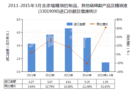 2011-2015年3月含濃縮精油的制品、其他萜烯副產(chǎn)品及精油液(33019090)進(jìn)口總額及增速統(tǒng)計(jì)